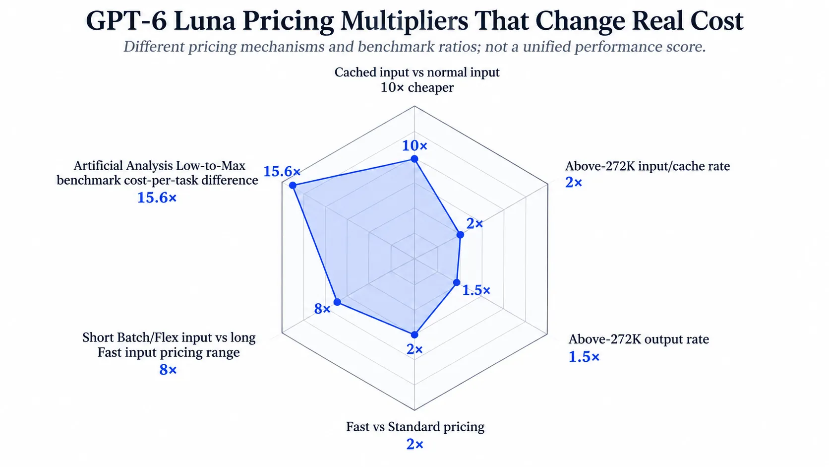 Radar chart summarizing GPT-6 Luna pricing multipliers discussed in the article, including 10× cheaper cached input, 2× long-context input rates, 1.5× long-context output rates, 2× Fast pricing, an 8× input-price range, and a 15.6× reasoning benchmark cost difference..webp